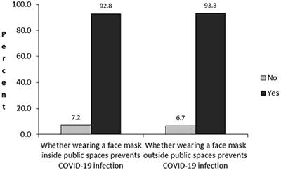 The Decision to Wear a Face Mask as a Protective Behavioral Measure Against COVID-19: Survey Results From Greater Kampala Metropolitan Area, Uganda